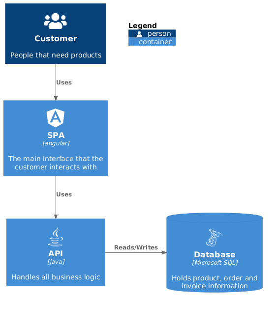 db below legend, 1 unit distance